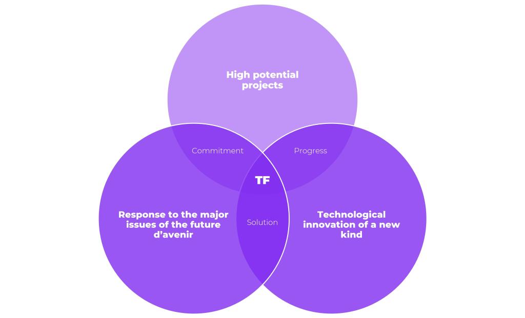 TechForward model